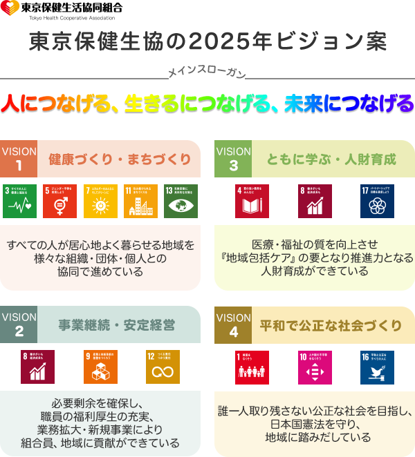 東京保健生協の2025年ビジョン案